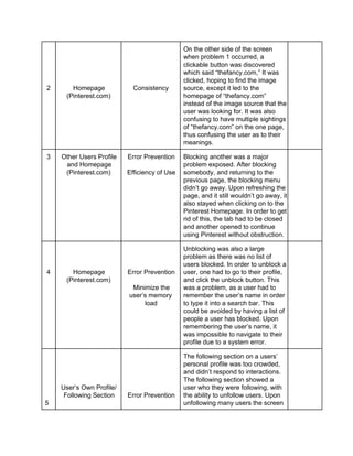 2 
Homepage 
(Pinterest.com) 
Consistency 
On the other side of the screen 
when problem 1 occurred, a 
clickable button was discovered 
which said “thefancy.com,” It was 
clicked, hoping to find the image 
source, except it led to the 
homepage of “thefancy.com” 
instead of the image source that the 
user was looking for. It was also 
confusing to have multiple sightings 
of “thefancy.com” on the one page, 
thus confusing the user as to their 
meanings. 
3 Other Users Profile 
and Homepage 
(Pinterest.com) 
Error Prevention 
Efficiency of Use 
Blocking another was a major 
problem exposed. After blocking 
somebody, and returning to the 
previous page, the blocking menu 
didn’t go away. Upon refreshing the 
page, and it still wouldn’t go away, it 
also stayed when clicking on to the 
Pinterest Homepage. In order to get 
rid of this, the tab had to be closed 
and another opened to continue 
using Pinterest without obstruction. 
4 
Homepage 
(Pinterest.com) 
Error Prevention 
Minimize the 
user’s memory 
load 
Unblocking was also a large 
problem as there was no list of 
users blocked. In order to unblock a 
user, one had to go to their profile, 
and click the unblock button. This 
was a problem, as a user had to 
remember the user’s name in order 
to type it into a search bar. This 
could be avoided by having a list of 
people a user has blocked. Upon 
remembering the user’s name, it 
was impossible to navigate to their 
profile due to a system error. 
5 
User’s Own Profile/ 
Following Section 
Error Prevention 
The following section on a users’ 
personal profile was too crowded, 
and didn’t respond to interactions. 
The following section showed a 
user who they were following, with 
the ability to unfollow users. Upon 
unfollowing many users the screen 
 