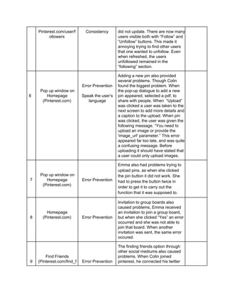 Pinterest.com/user/f 
ollowers 
Consistency did not update. There are now many 
users visible both with “Follow” and 
“Unfollow” buttons. This made it 
annoying trying to find other users 
that one wanted to unfollow. Even 
when refreshed, the users 
unfollowed remained in the 
“following” section. 
6 
Pop up window on 
Homepage 
(Pinterest.com) 
Error Prevention 
Speak the user’s 
language 
Adding a new pin also provided 
several problems. Though Colin 
found the biggest problem. When 
the pop­up 
dialogue to add a new 
pin appeared, selected a pdf, to 
share with people. When “Upload” 
was clicked a user was taken to the 
next screen to add more details and 
a caption to the upload. When pin 
was clicked, the user was given the 
following message. “You need to 
upload an image or provide the 
'image_url' parameter.” This error 
appeared far too late, and was quite 
a confusing message. Before 
uploading it should have stated that 
a user could only upload images. 
7 
Pop up window on 
Homepage 
(Pinterest.com) 
Error Prevention 
Emma also had problems trying to 
upload pins, as when she clicked 
the pin button it did not work. She 
had to press the button twice in 
order to get it to carry out the 
function that it was supposed to. 
8 
Homepage 
(Pinterest.com) 
Error Prevention 
Invitation to group boards also 
caused problems, Emma received 
an invitation to join a group board, 
but when she clicked “Yes” an error 
occurred and she was not able to 
join that board. When another 
invitation was sent, the same error 
occured. 
9 
Find Friends 
(Pinterest.com/find_f 
Error Prevention 
The finding friends option through 
other social mediums also caused 
problems. When Colin joined 
pinterest, he connected his twitter 
 