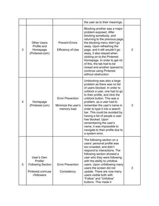 the user as to their meanings. 
3 
Other Users 
Profile and 
Homepage 
(Pinterest.com) 
Prevent Errors 
Efficiency of Use 
Blocking another was a major 
problem exposed. After 
blocking somebody, and 
returning to the previous page, 
the blocking menu didn’t go 
away. Upon refreshing the 
page, and it still wouldn’t go 
away, it also stayed when 
clicking on to the Pinterest 
Homepage. In order to get rid 
of this, the tab had to be 
closed and another opened to 
continue using Pinterest 
without obstruction. 
2 
4 
Homepage 
(Pinterest.com) 
Error Prevention 
Minimize the user’s 
memory load 
Unblocking was also a large 
problem as there was no list 
of users blocked. In order to 
unblock a user, one had to go 
to their profile, and click the 
unblock button. This was a 
problem, as a user had to 
remember the user’s name in 
order to type it into a search 
bar. This could be avoided by 
having a list of people a user 
has blocked. Upon 
remembering the user’s 
name, it was impossible to 
navigate to their profile due to 
a system error. 
3 
5 
User’s Own 
Profile/ 
Following Section 
Pinterest.com/use 
r/followers 
Error Prevention 
Consistency 
The following section on a 
users’ personal profile was 
too crowded, and didn’t 
respond to interactions. The 
following section showed a 
user who they were following, 
with the ability to unfollow 
users. Upon unfollowing many 
users the screen did not 
update. There are now many 
users visible both with 
“Follow” and “Unfollow” 
buttons. This made it 
3 
 