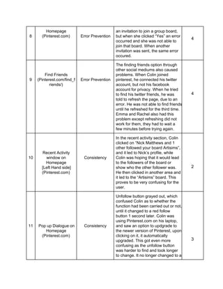 8 
Homepage 
(Pinterest.com) 
Error Prevention 
an invitation to join a group board, 
but when she clicked “Yes” an error 
occurred and she was not able to 
join that board. When another 
invitation was sent, the same error 
occured. 
4 
9 
Find Friends 
(Pinterest.com/find_f 
riends/) 
Error Prevention 
The finding friends option through 
other social mediums also caused 
problems. When Colin joined 
pinterest, he connected his twitter 
account, but not his facebook 
account for privacy. When he tried 
to find his twitter friends, he was 
told to refresh the page, due to an 
error. He was not able to find friends 
until he refreshed for the third time. 
Emma and Rachel also had this 
problem except refreshing did not 
work for them, they had to wait a 
few minutes before trying again. 
4 
10 
Recent Activity 
window on 
Homepage 
[Left Hand side] 
(Pinterest.com) 
Consistency 
In the recent activity section, Colin 
clicked on “Nick Matthews and 1 
other followed your board Artisims”, 
and it led to Nick’s profile, while 
Colin was hoping that it would lead 
to the followers of the board or 
show who the other follower was. 
He then clicked in another area and 
it led to the “Artisims” board. This 
proves to be very confusing for the 
user. 
2 
11 
Pop up Dialogue on 
Homepage 
(Pinterest.com) 
Consistency 
Unfollow button grayed out, which 
confused Colin as to whether the 
function had been carried out or not, 
until it changed to a red follow 
button 1 second later. Colin was 
using Pinterest.com on his laptop, 
and saw an option to updgrade to 
the newer version of Pinterest, upon 
clicking on it, it automatically 
upgraded. This got even more 
confusing as the unfollow button 
was harder to find and took longer 
to change. It no longer changed to a 
3 
 