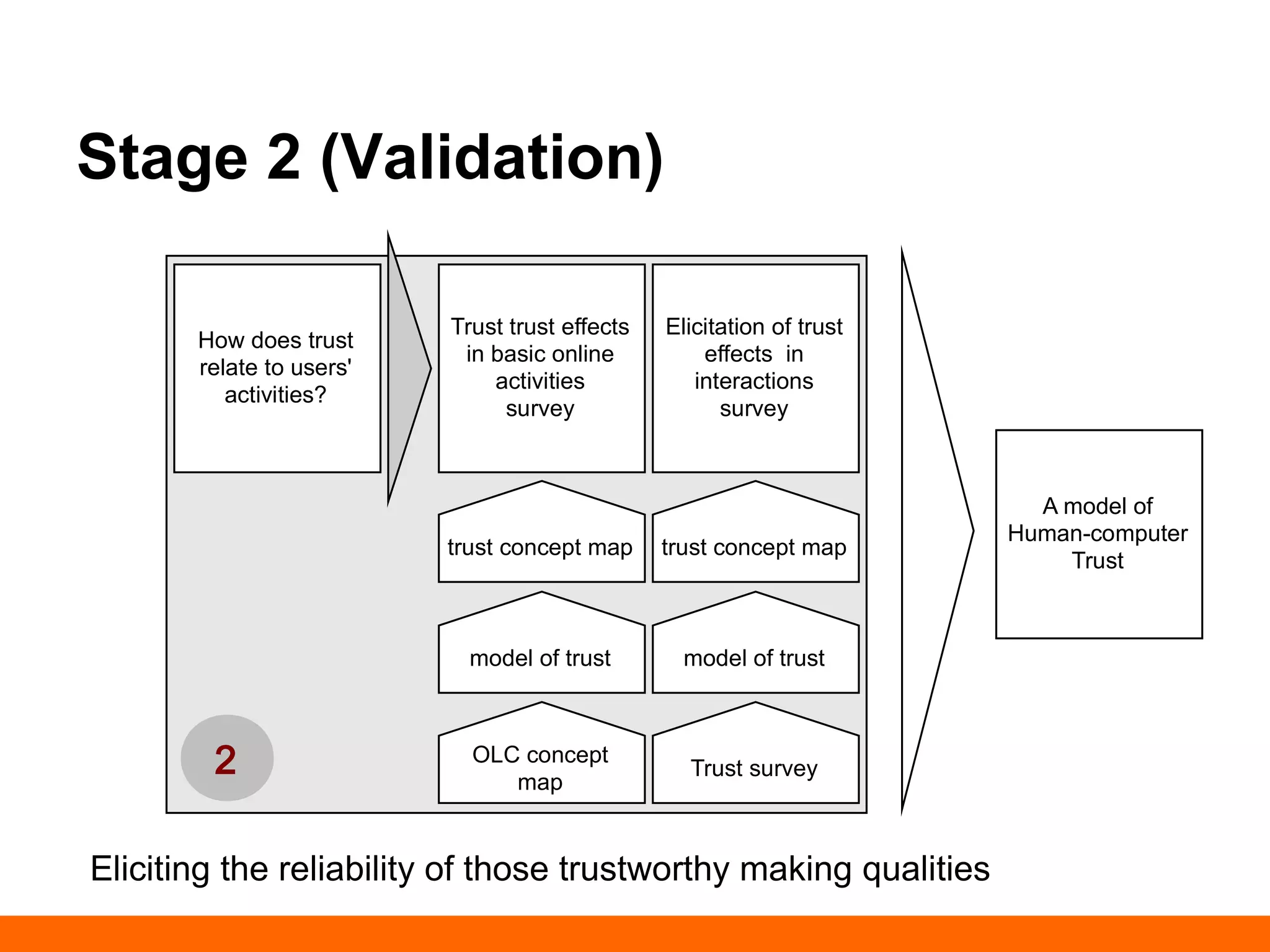 Stage 2 (Validation) 
How does trust 
relate to users' 
activities? 
Trust trust effects 
in basic online 
activities 
survey 
Elicitation of trust 
effects in 
interactions 
survey 
trust concept map 
model of trust 
Trust survey 
trust concept map 
model of trust 
OLC concept 
map 
Eliciting the reliability of those trustworthy making qualities 
A model of 
Human-computer 
Trust 
2 
 