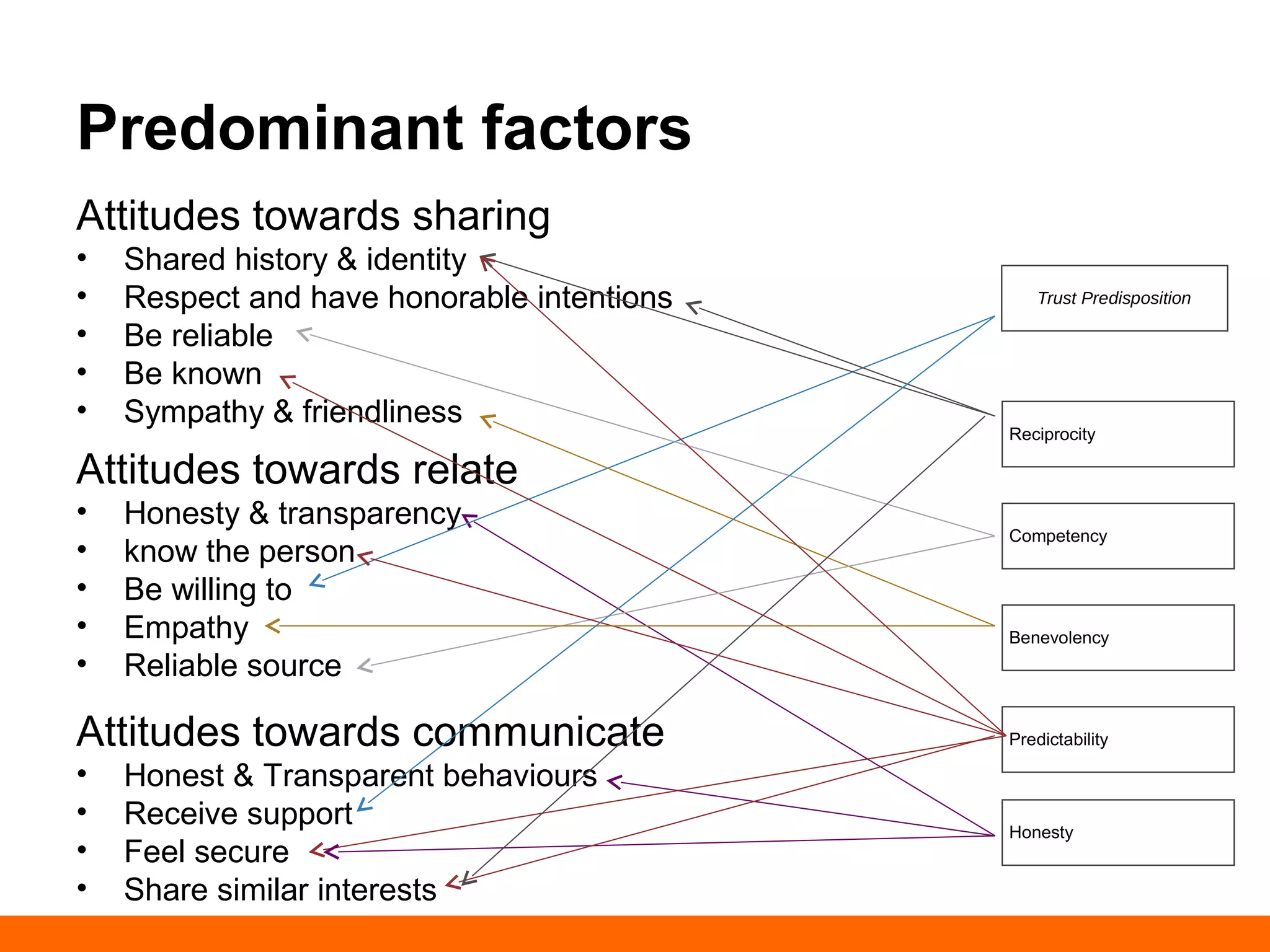 Predominant factors 
Attitudes towards sharing 
• Shared history & identity 
• Respect and have honorable intentions 
• Be reliable 
• Be known 
• Sympathy & friendliness 
Attitudes towards relate 
• Honesty & transparency 
• know the person 
• Be willing to 
• Empathy 
• Reliable source 
Attitudes towards communicate 
• Honest & Transparent behaviours 
• Receive support 
• Feel secure 
• Share similar interests 
Trust Predisposition 
Reciprocity 
Competency 
Benevolency 
Predictability 
Honesty 
 