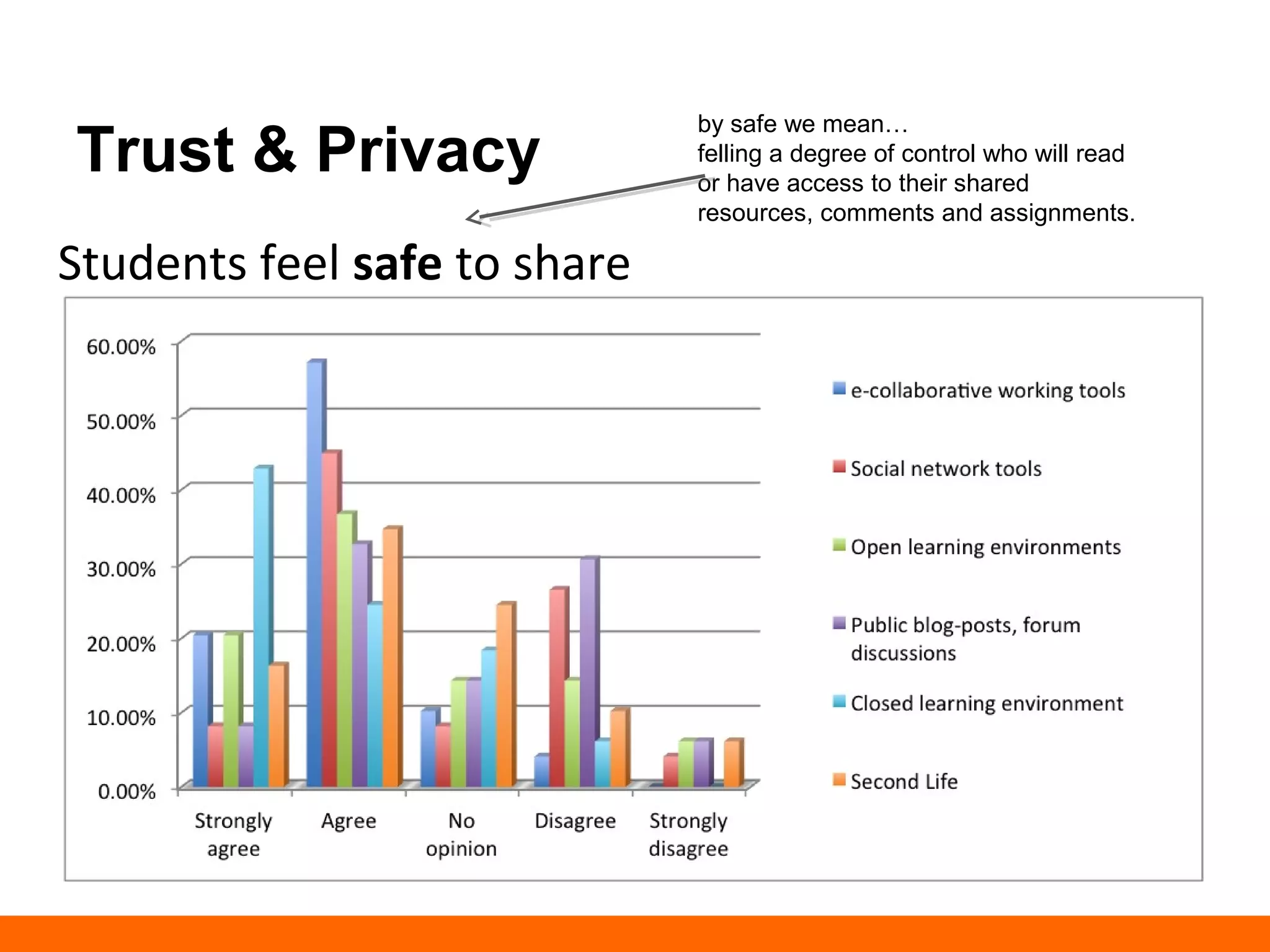 Trust & Privacy by safe we mean… 
felling a degree of control who will read 
or have access to their shared 
resources, comments and assignments. 
Students feel safe to share 
 