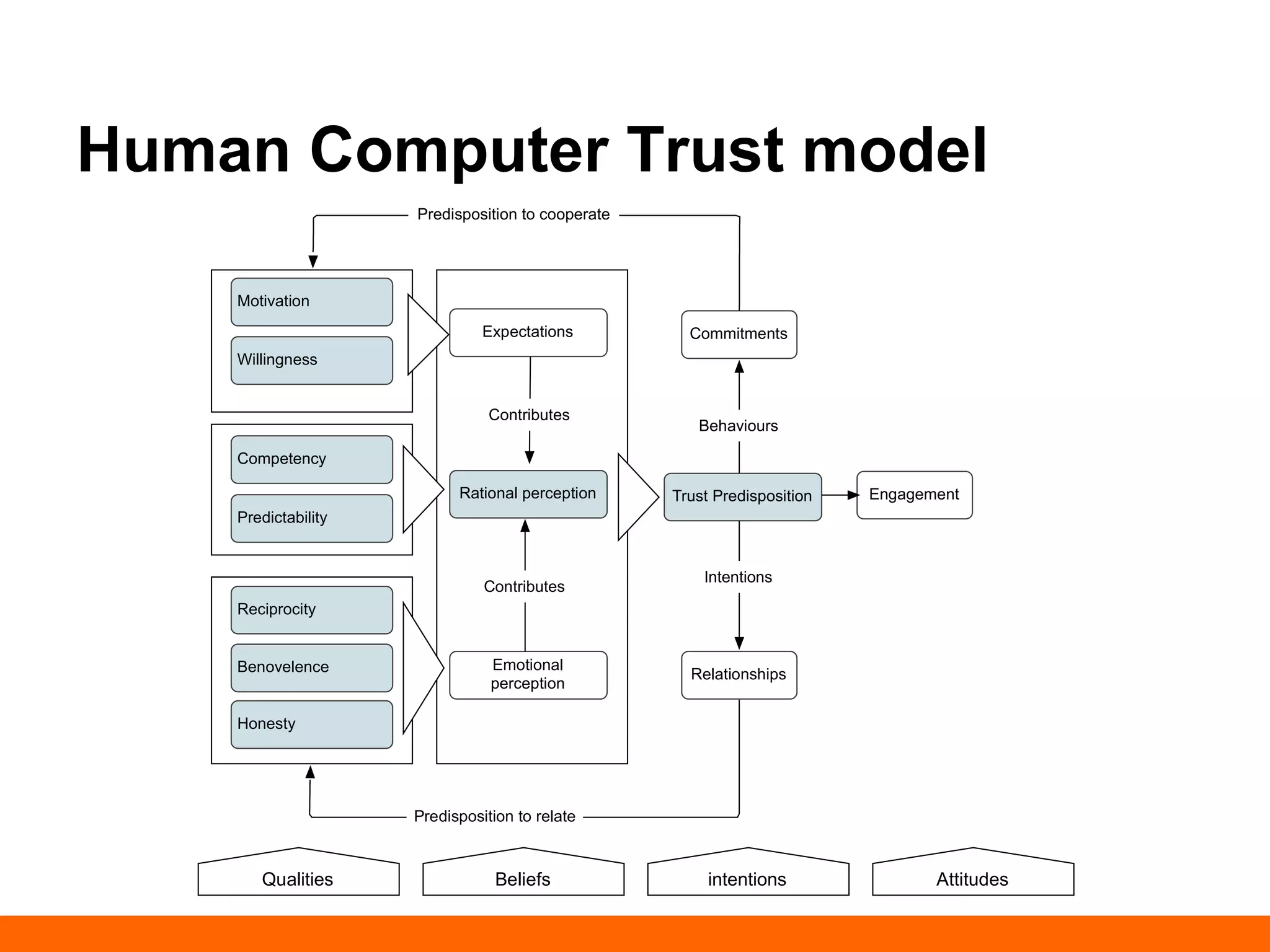 Human Computer Trust model 
Trust Predisposition 
Motivation 
Willingness 
Competency 
Predictability 
Reciprocity 
Benovelence 
Honesty 
Expectations 
Contributes 
Rational perception 
Emotional 
perception 
Relationships 
Contributes 
Commitments 
Intentions 
Predisposition to cooperate 
Predisposition to relate 
Behaviours 
Engagement 
Qualities Beliefs intentions Attitudes 
 