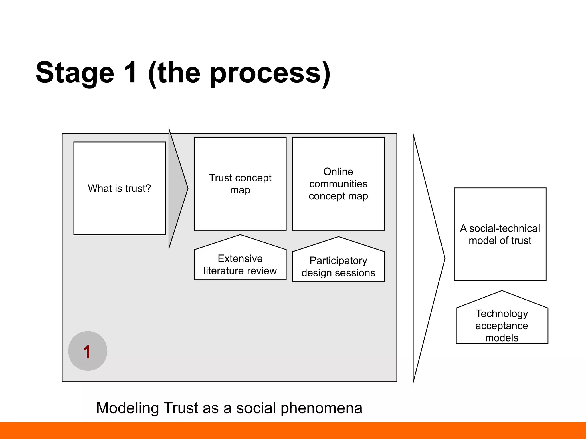 Stage 1 (the process) 
What is trust 
social 
phenomena? 
Trust concept 
map 
Extensive 
literature review 
Online 
communities 
concept map 
Participatory 
design sessions 
Modeling Trust as a social phenomena 
A social-technical 
model of trust 
Technology 
acceptance 
models 
1 
 