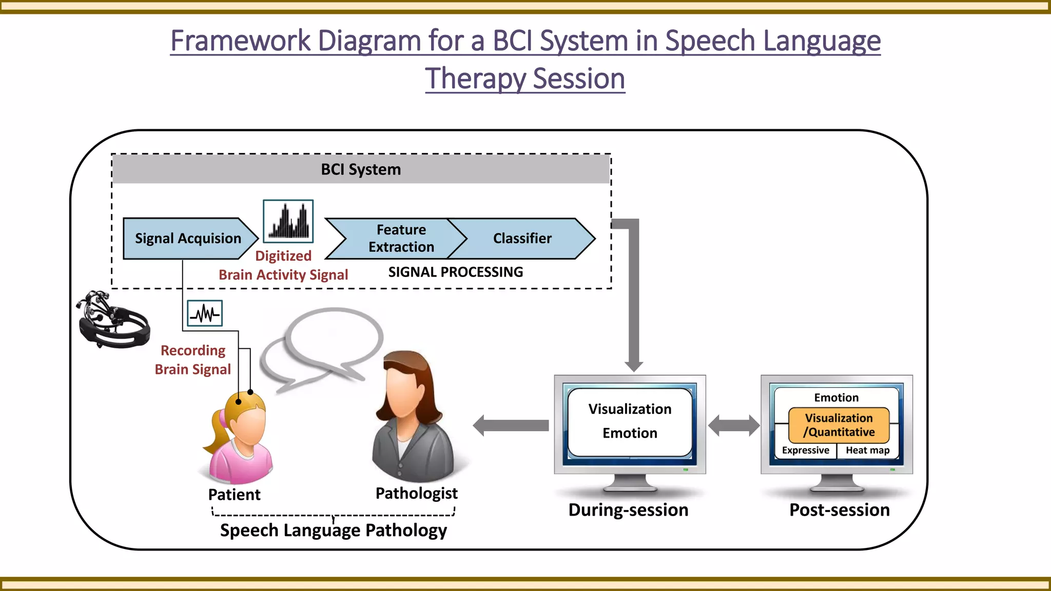 Expressive Heat map
Feature
Extraction
Classifier
SIGNAL PROCESSING
Digitized
Brain Activity Signal
Signal Acquision
Spatial Filter
Support Vector
Machine (VM)
BCI System
Post-session
Visualization
Emotion
During-session
Pathologist
Recording
Brain Signal
Speech Language Pathology
Patient
Framework Diagram for a BCI System in Speech Language
Therapy Session
Emotion
 
