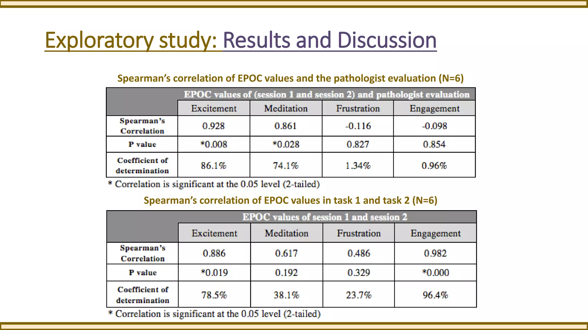 Exploratory study: Results and Discussion
Spearman’s correlation of EPOC values and the pathologist evaluation (N=6)
Spearman’s correlation of EPOC values in task 1 and task 2 (N=6)
 