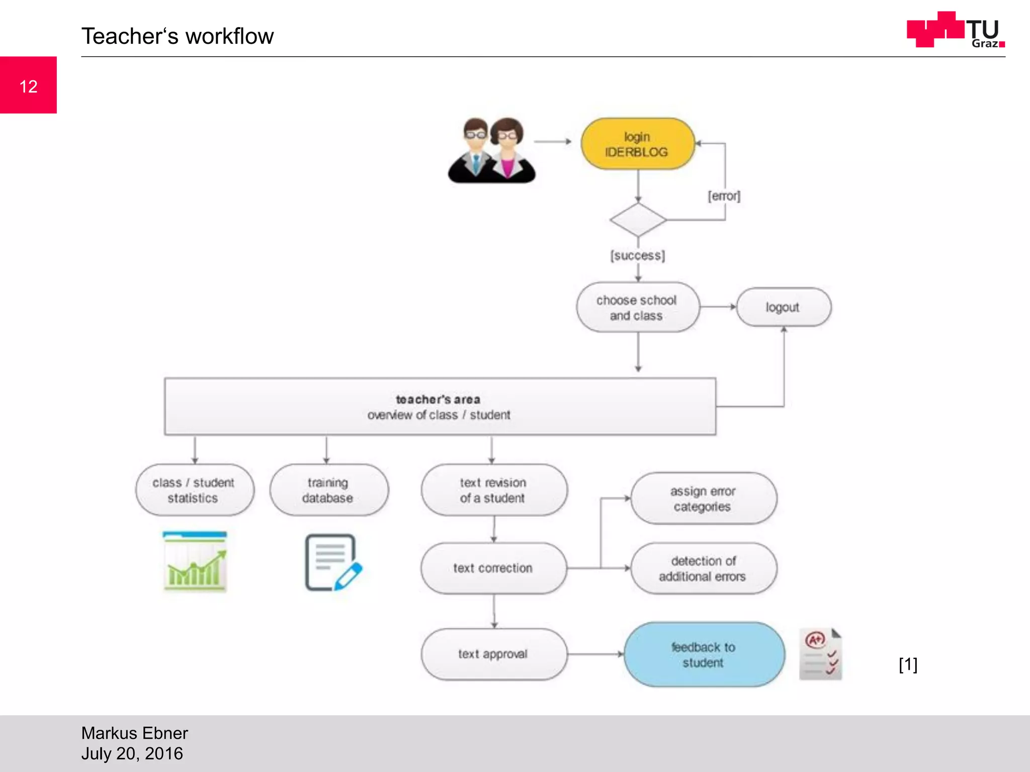 1212
Teacher‘s workflow
Markus Ebner
July 20, 2016
[1]
 