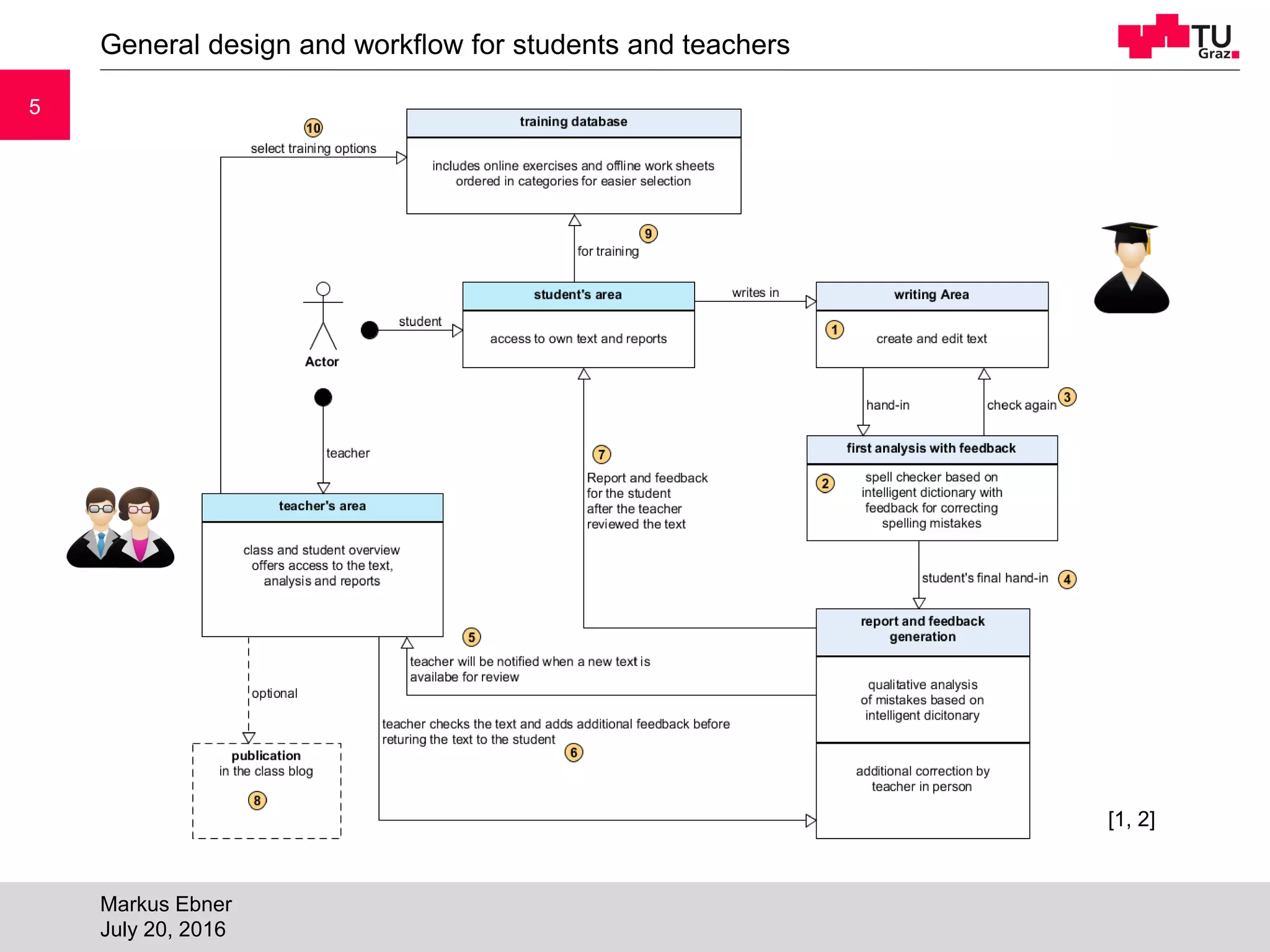 55
General design and workflow for students and teachers
Markus Ebner
July 20, 2016
[1, 2]
 