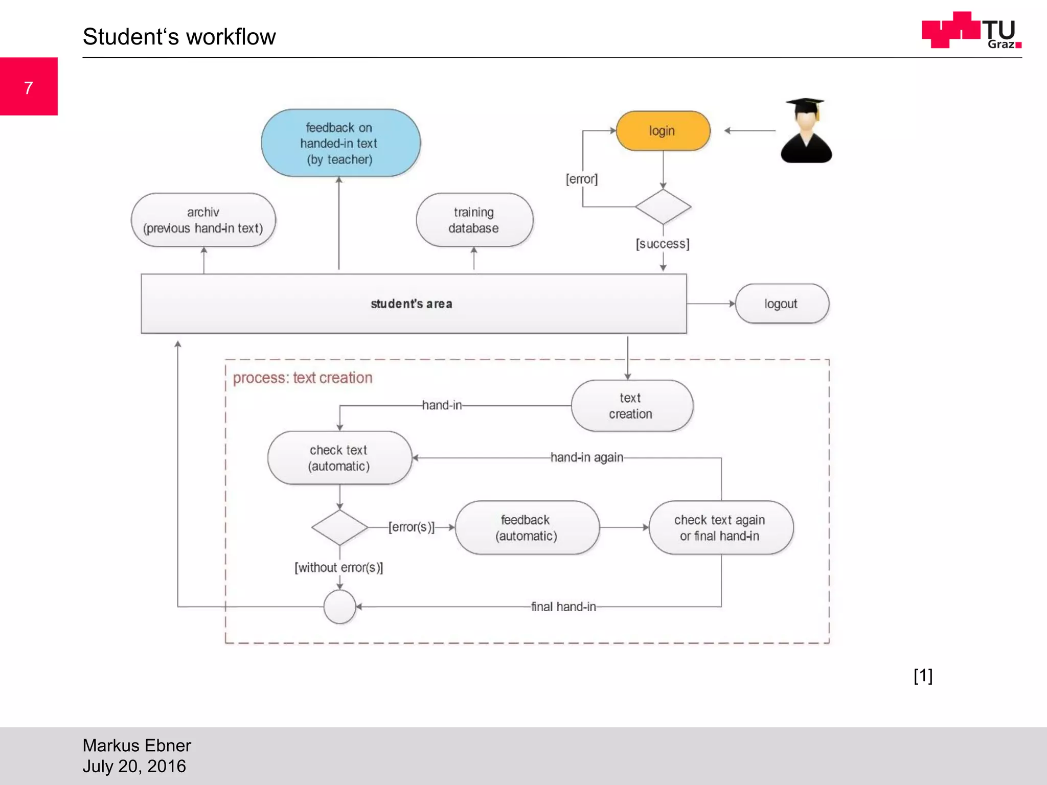 77
Student‘s workflow
Markus Ebner
July 20, 2016
[1]
 