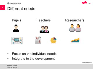 44
Different needs
Pupils Teachers Researchers
• Focus on the individual needs
• Integrate in the development
Our customers
Markus Ebner
July 20, 2016
Pictures designed by [3]
 
