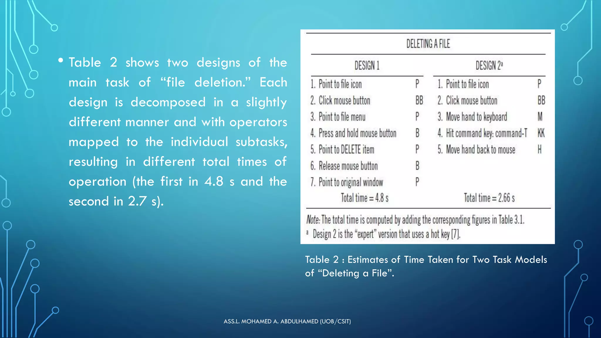 • Table 2 shows two designs of the
main task of “file deletion.” Each
design is decomposed in a slightly
different manner and with operators
mapped to the individual subtasks,
resulting in different total times of
operation (the first in 4.8 s and the
second in 2.7 s).
ASS.L. MOHAMED A. ABDULHAMED (UOB/CSIT)
Table 2 : Estimates of Time Taken for Two Task Models
of “Deleting a File”.
 