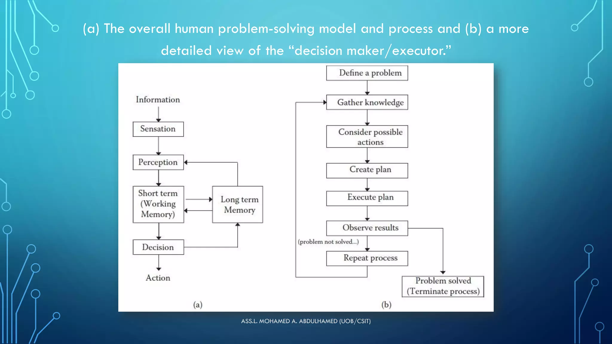 (a) The overall human problem-solving model and process and (b) a more
detailed view of the “decision maker/executor.”
ASS.L. MOHAMED A. ABDULHAMED (UOB/CSIT)
 
