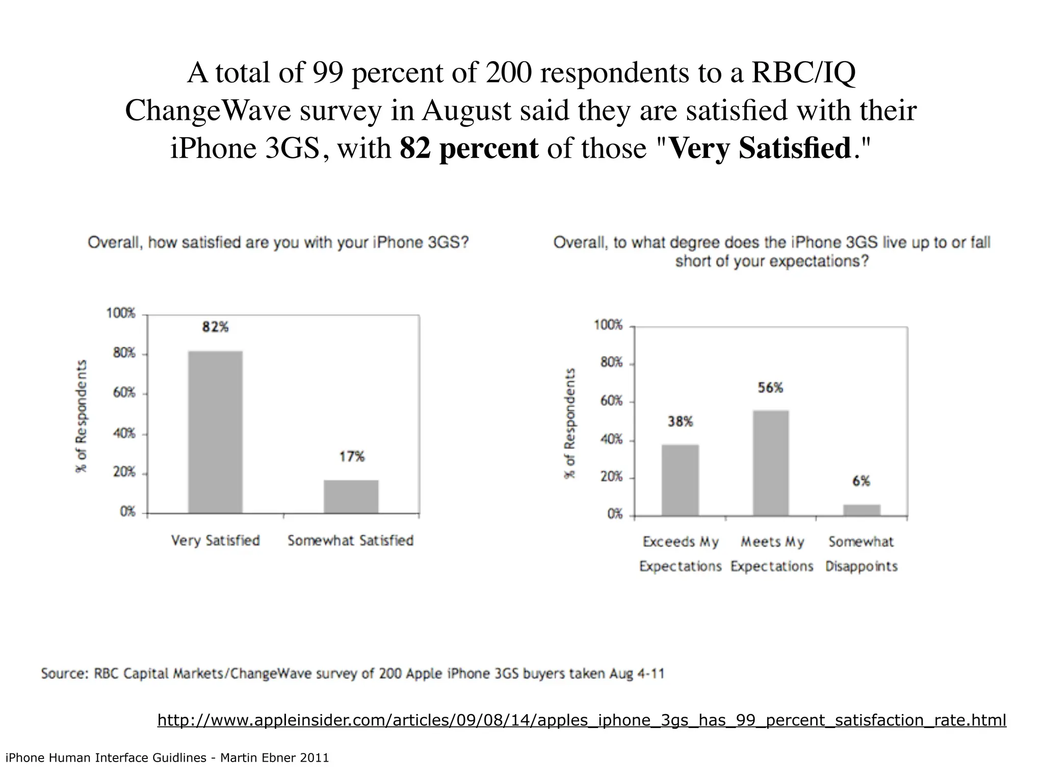 A total of 99 percent of 200 respondents to a RBC/IQ
                   ChangeWave survey in August said they are satisﬁed with their
                      iPhone 3GS, with 82 percent of those "Very Satisﬁed."




                        http://www.appleinsider.com/articles/09/08/14/apples_iphone_3gs_has_99_percent_satisfaction_rate.html

iPhone Human Interface Guidlines - Martin Ebner 2011
 