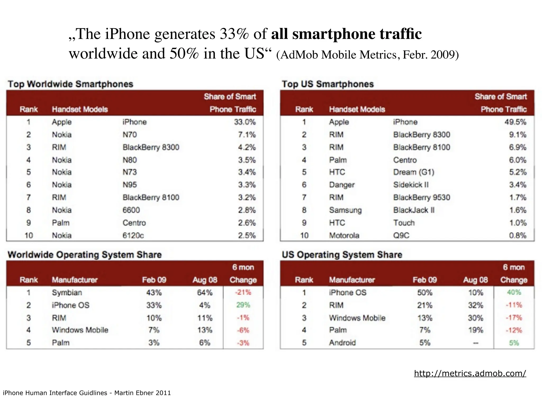 „The iPhone generates 33% of all smartphone trafﬁc
                    worldwide and 50% in the US“ (AdMob Mobile Metrics, Febr. 2009)




                                                                           http://metrics.admob.com/

iPhone Human Interface Guidlines - Martin Ebner 2011
 