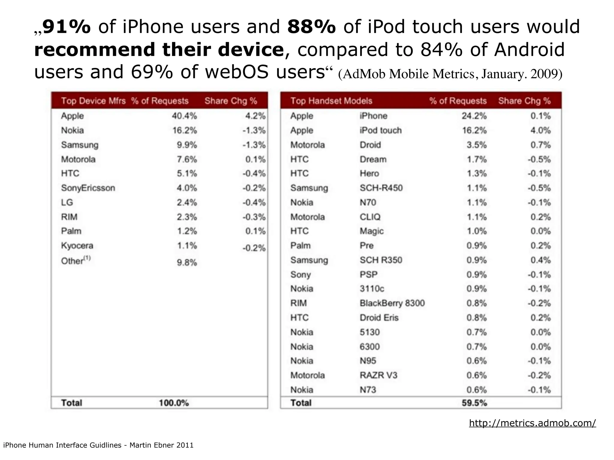„91% of iPhone users and 88% of iPod touch users would
        recommend their device, compared to 84% of Android
        users and 69% of webOS users“ (AdMob Mobile Metrics, January. 2009)




                                                             http://metrics.admob.com/

iPhone Human Interface Guidlines - Martin Ebner 2011
 