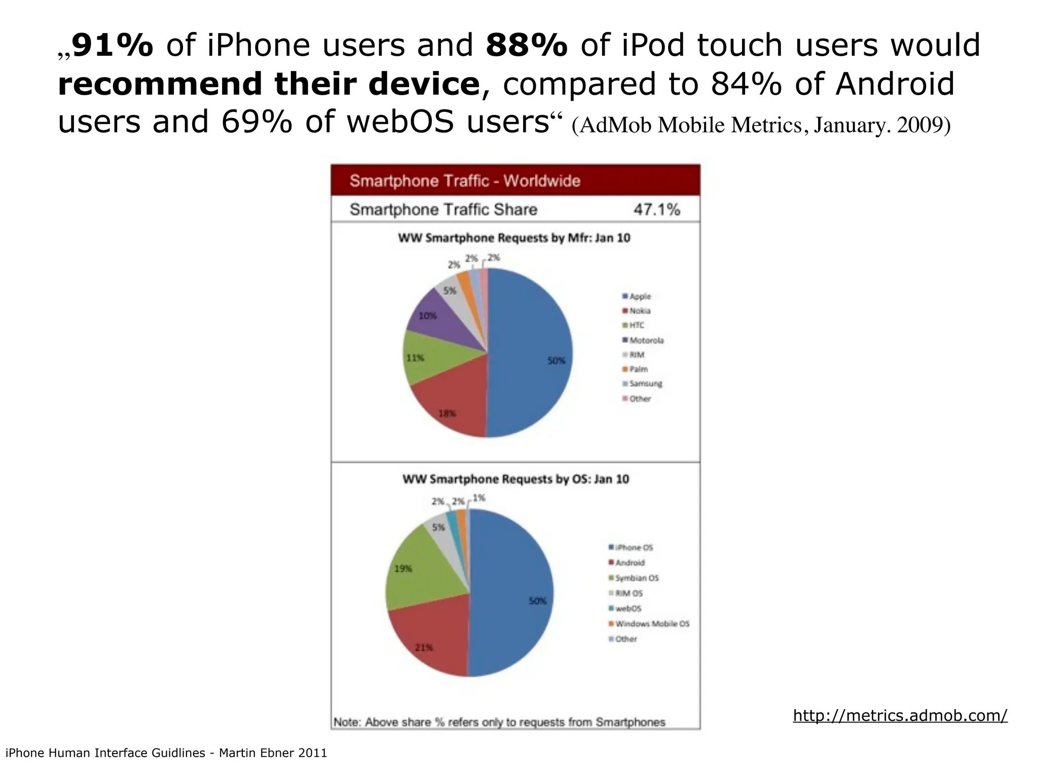 „91% of iPhone users and 88% of iPod touch users would
        recommend their device, compared to 84% of Android
        users and 69% of webOS users“ (AdMob Mobile Metrics, January. 2009)




                                                             http://metrics.admob.com/

iPhone Human Interface Guidlines - Martin Ebner 2011
 