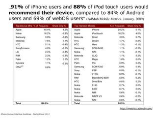 „91% of iPhone users and 88% of iPod touch users would
        recommend their device, compared to 84% of Android
        users and 69% of webOS users“ (AdMob Mobile Metrics, January. 2009)




                                                             http://metrics.admob.com/

iPhone Human Interface Guidlines - Martin Ebner 2012
 