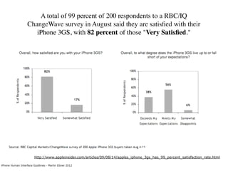A total of 99 percent of 200 respondents to a RBC/IQ
                   ChangeWave survey in August said they are satisﬁed with their
                      iPhone 3GS, with 82 percent of those "Very Satisﬁed."




                        http://www.appleinsider.com/articles/09/08/14/apples_iphone_3gs_has_99_percent_satisfaction_rate.html

iPhone Human Interface Guidlines - Martin Ebner 2012
 