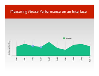 Measuring Novice Performance on an Interface
 