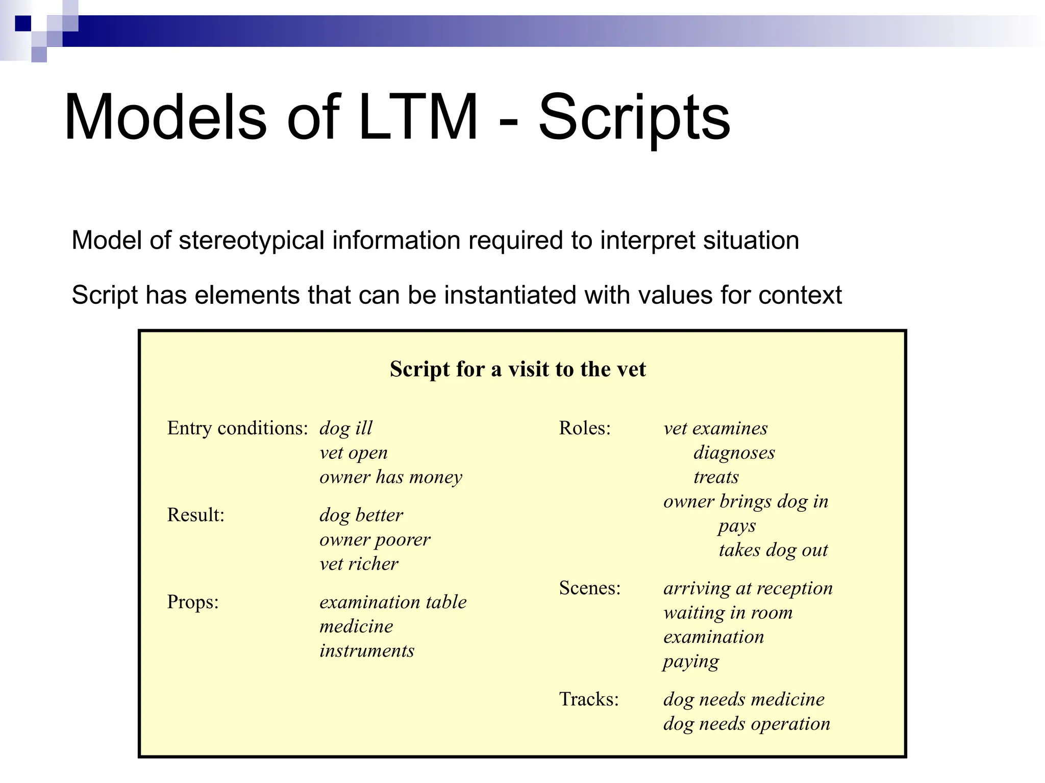 Models of LTM - Scripts
Model of stereotypical information required to interpret situation
Script has elements that can be instantiated with values for context
Script for a visit to the vet
Entry conditions: dog ill
vet open
owner has money
Result: dog better
owner poorer
vet richer
Props: examination table
medicine
instruments
Roles: vet examines
diagnoses
treats
owner brings dog in
pays
takes dog out
Scenes: arriving at reception
waiting in room
examination
paying
Tracks: dog needs medicine
dog needs operation
 