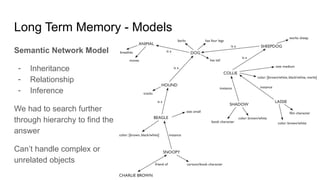 Long Term Memory - Models
Semantic Network Model
- Inheritance
- Relationship
- Inference
We had to search further
through hierarchy to find the
answer
Can’t handle complex or
unrelated objects
 