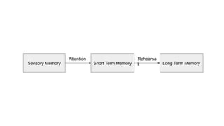 Sensory Memory Short Term Memory
Attention
Long Term Memory
Rehearsa
l
 