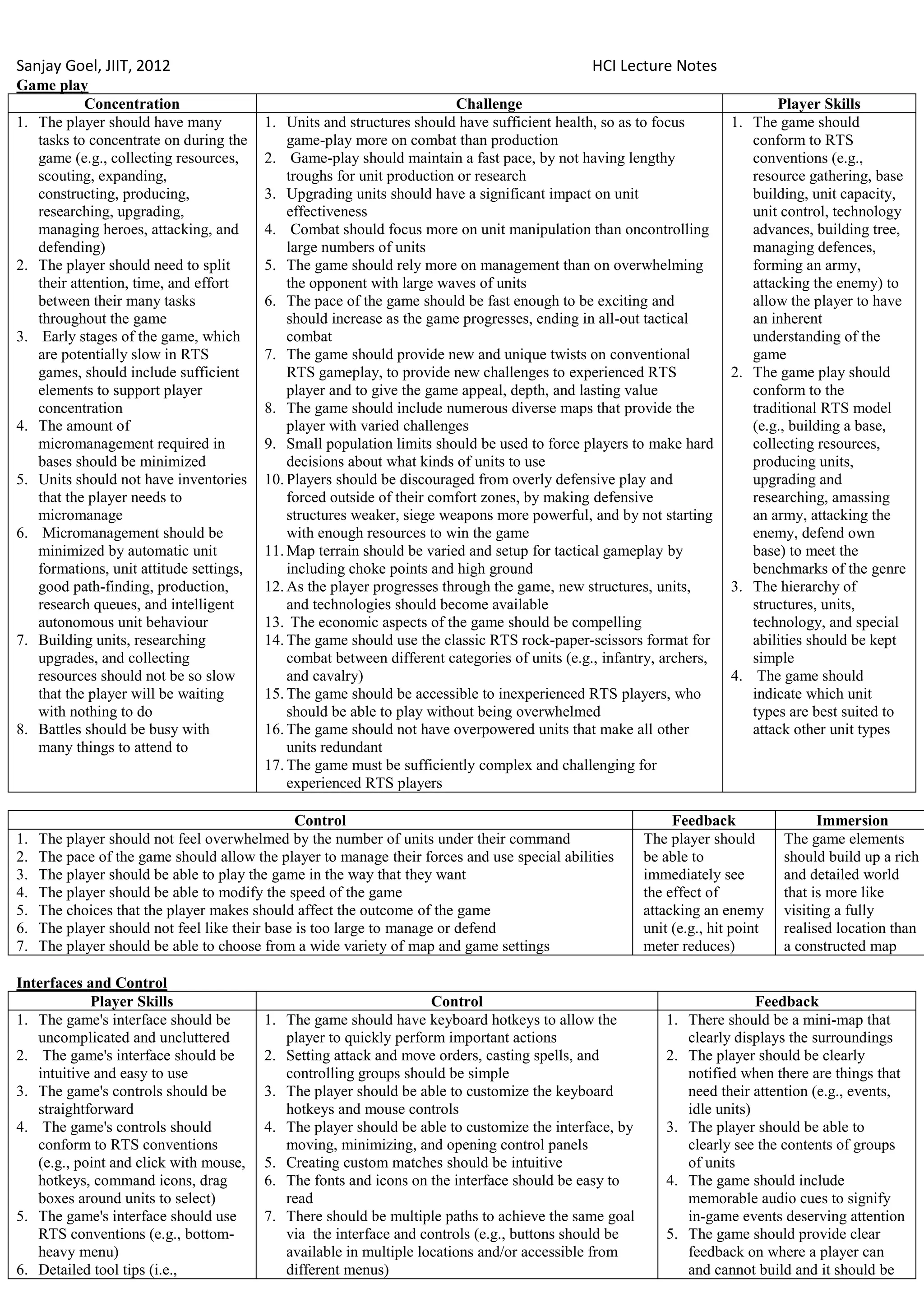 Sanjay Goel, JIIT, 2012                                                                        HCI Lecture Notes
Game play
            Concentration                                                Challenge                                           Player Skills
1. The player should have many           1. Units and structures should have sufficient health, so as to focus        1. The game should
   tasks to concentrate on during the        game-play more on combat than production                                    conform to RTS
   game (e.g., collecting resources,     2. Game-play should maintain a fast pace, by not having lengthy                 conventions (e.g.,
   scouting, expanding,                      troughs for unit production or research                                     resource gathering, base
   constructing, producing,              3. Upgrading units should have a significant impact on unit                     building, unit capacity,
   researching, upgrading,                   effectiveness                                                               unit control, technology
   managing heroes, attacking, and       4. Combat should focus more on unit manipulation than oncontrolling             advances, building tree,
   defending)                                large numbers of units                                                      managing defences,
2. The player should need to split       5. The game should rely more on management than on overwhelming                 forming an army,
   their attention, time, and effort         the opponent with large waves of units                                      attacking the enemy) to
   between their many tasks              6. The pace of the game should be fast enough to be exciting and                allow the player to have
   throughout the game                       should increase as the game progresses, ending in all-out tactical          an inherent
3. Early stages of the game, which           combat                                                                      understanding of the
   are potentially slow in RTS           7. The game should provide new and unique twists on conventional                game
   games, should include sufficient          RTS gameplay, to provide new challenges to experienced RTS               2. The game play should
   elements to support player                player and to give the game appeal, depth, and lasting value                conform to the
   concentration                         8. The game should include numerous diverse maps that provide the               traditional RTS model
4. The amount of                             player with varied challenges                                               (e.g., building a base,
   micromanagement required in           9. Small population limits should be used to force players to make hard         collecting resources,
   bases should be minimized                 decisions about what kinds of units to use                                  producing units,
5. Units should not have inventories     10. Players should be discouraged from overly defensive play and                upgrading and
   that the player needs to                  forced outside of their comfort zones, by making defensive                  researching, amassing
   micromanage                               structures weaker, siege weapons more powerful, and by not starting         an army, attacking the
6. Micromanagement should be                 with enough resources to win the game                                       enemy, defend own
   minimized by automatic unit           11. Map terrain should be varied and setup for tactical gameplay by             base) to meet the
   formations, unit attitude settings,       including choke points and high ground                                      benchmarks of the genre
   good path-finding, production,        12. As the player progresses through the game, new structures, units,        3. The hierarchy of
   research queues, and intelligent          and technologies should become available                                    structures, units,
   autonomous unit behaviour             13. The economic aspects of the game should be compelling                       technology, and special
7. Building units, researching           14. The game should use the classic RTS rock-paper-scissors format for          abilities should be kept
   upgrades, and collecting                  combat between different categories of units (e.g., infantry, archers,      simple
   resources should not be so slow           and cavalry)                                                             4. The game should
   that the player will be waiting       15. The game should be accessible to inexperienced RTS players, who             indicate which unit
   with nothing to do                        should be able to play without being overwhelmed                            types are best suited to
8. Battles should be busy with           16. The game should not have overpowered units that make all other              attack other unit types
   many things to attend to                  units redundant
                                         17. The game must be sufficiently complex and challenging for
                                             experienced RTS players

                                                Control                                                     Feedback                 Immersion
1.   The player should not feel overwhelmed by the number of units under their command                 The player should       The game elements
2.   The pace of the game should allow the player to manage their forces and use special abilities     be able to              should build up a rich
3.   The player should be able to play the game in the way that they want                              immediately see         and detailed world
4.   The player should be able to modify the speed of the game                                         the effect of           that is more like
5.   The choices that the player makes should affect the outcome of the game                           attacking an enemy      visiting a fully
6.   The player should not feel like their base is too large to manage or defend                       unit (e.g., hit point   realised location than
7.   The player should be able to choose from a wide variety of map and game settings                  meter reduces)          a constructed map

Interfaces and Control
            Player Skills                                           Control                                               Feedback
1. The game's interface should be        1. The game should have keyboard hotkeys to allow the             1. There should be a mini-map that
   uncomplicated and uncluttered            player to quickly perform important actions                       clearly displays the surroundings
2. The game's interface should be        2. Setting attack and move orders, casting spells, and            2. The player should be clearly
   intuitive and easy to use                controlling groups should be simple                               notified when there are things that
3. The game's controls should be         3. The player should be able to customize the keyboard               need their attention (e.g., events,
   straightforward                          hotkeys and mouse controls                                        idle units)
4. The game's controls should            4. The player should be able to customize the interface, by       3. The player should be able to
   conform to RTS conventions               moving, minimizing, and opening control panels                    clearly see the contents of groups
   (e.g., point and click with mouse,    5. Creating custom matches should be intuitive                       of units
   hotkeys, command icons, drag          6. The fonts and icons on the interface should be easy to         4. The game should include
   boxes around units to select)            read                                                              memorable audio cues to signify
5. The game's interface should use       7. There should be multiple paths to achieve the same goal           in-game events deserving attention
   RTS conventions (e.g., bottom-           via the interface and controls (e.g., buttons should be        5. The game should provide clear
   heavy menu)                              available in multiple locations and/or accessible from            feedback on where a player can
6. Detailed tool tips (i.e.,                different menus)                                                  and cannot build and it should be
 