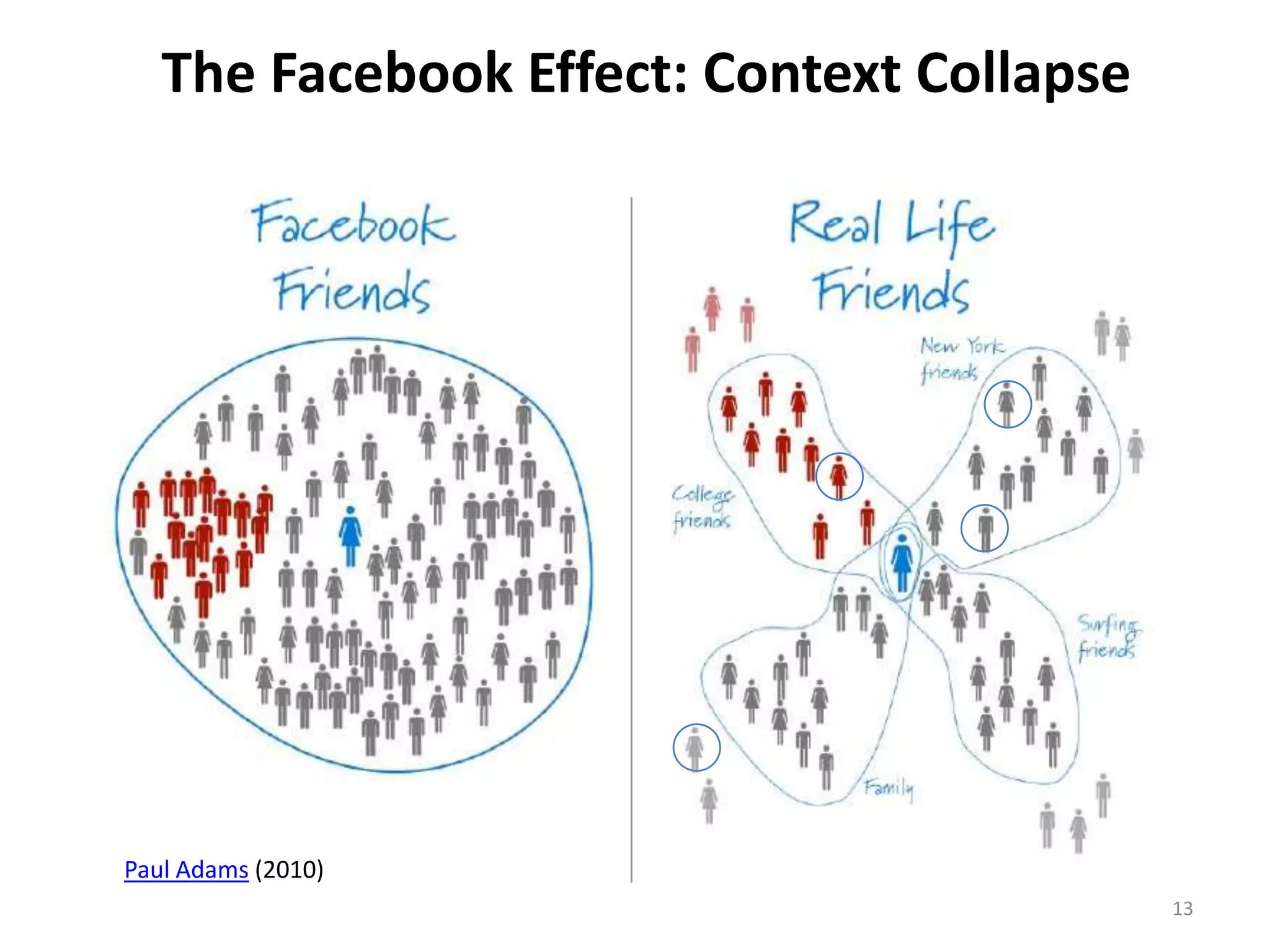 13
The Facebook Effect: Context Collapse
Paul Adams (2010)
 