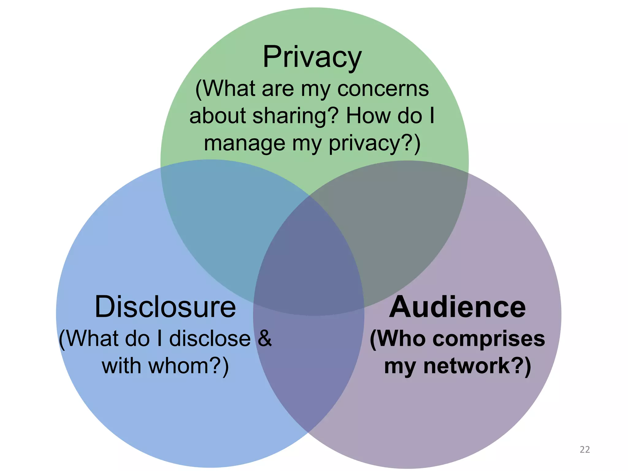 22
Audience
(Who comprises
my network?)
Disclosure
(What do I disclose &
with whom?)
Privacy
(What are my concerns
about sharing? How do I
manage my privacy?)
 