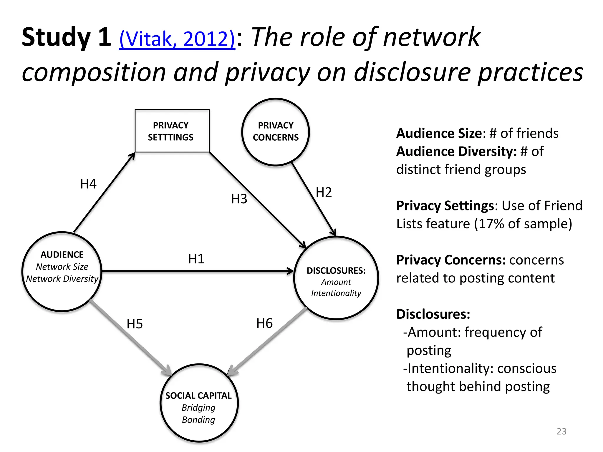 Study 1 (Vitak, 2012): The role of network
composition and privacy on disclosure practices
23
AUDIENCE
Network Size
Network Diversity
PRIVACY
SETTTINGS
H1
H3
H4
SOCIAL CAPITAL
Bridging
Bonding
H5 H6
PRIVACY
CONCERNS
H2
Audience Size: # of friends
Audience Diversity: # of
distinct friend groups
Privacy Settings: Use of Friend
Lists feature (17% of sample)
Privacy Concerns: concerns
related to posting content
Disclosures:
-Amount: frequency of
posting
-Intentionality: conscious
thought behind posting
DISCLOSURES:
Amount
Intentionality
 