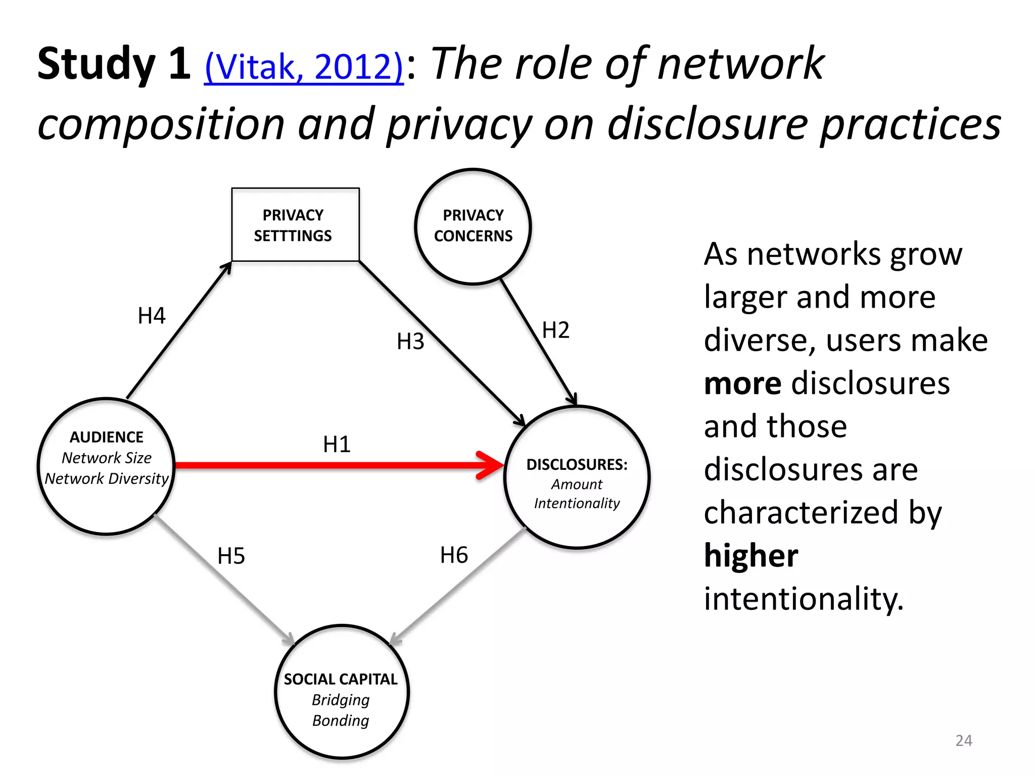 Study 1 (Vitak, 2012): The role of network
composition and privacy on disclosure practices
24
AUDIENCE
Network Size
Network Diversity
DISCLOSURES:
Amount
Intentionality
PRIVACY
SETTTINGS
H1
H3
H4
SOCIAL CAPITAL
Bridging
Bonding
H5 H6
PRIVACY
CONCERNS
H2
As networks grow
larger and more
diverse, users make
more disclosures
and those
disclosures are
characterized by
higher
intentionality.
 