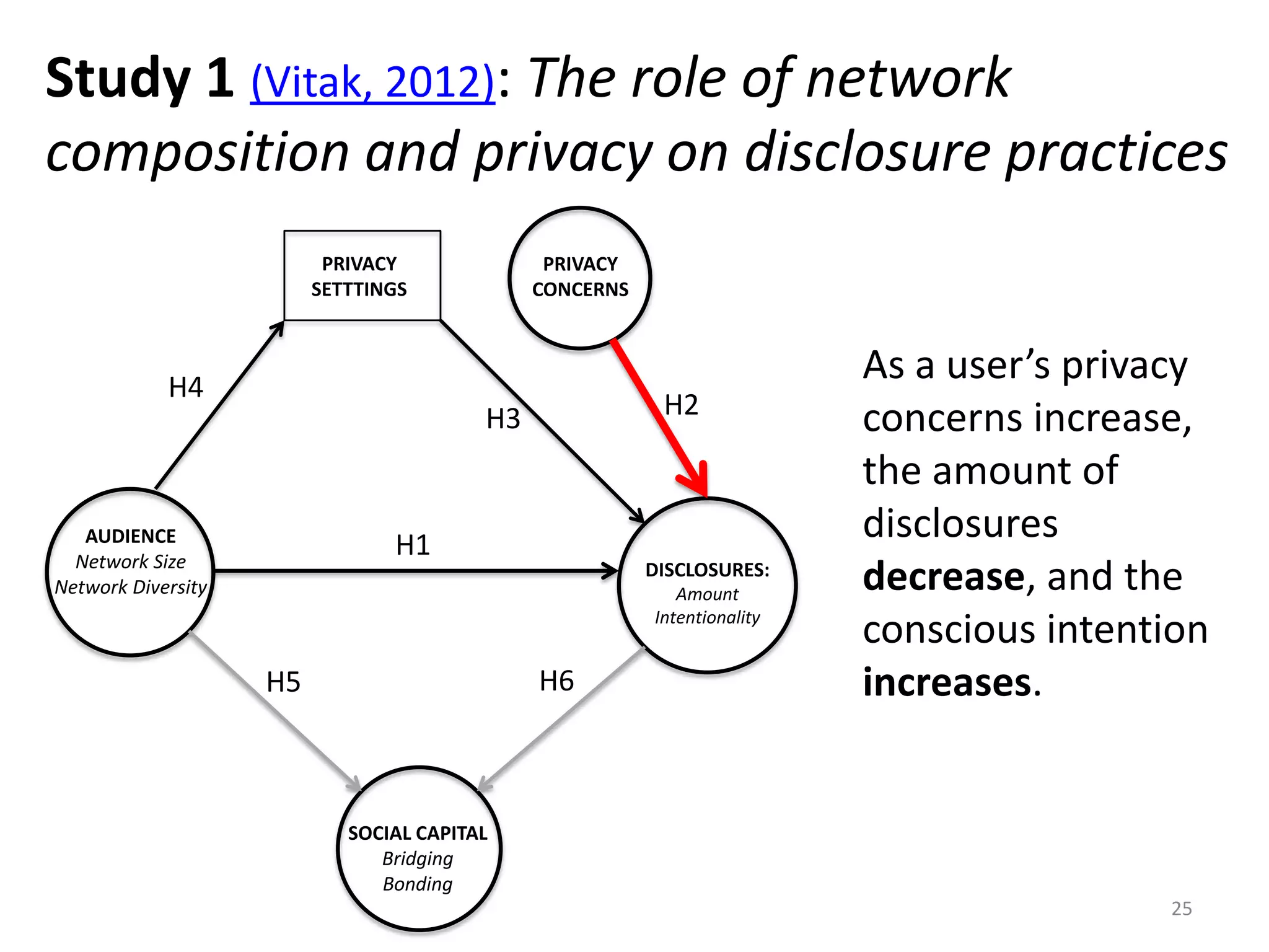 Study 1 (Vitak, 2012): The role of network
composition and privacy on disclosure practices
25
AUDIENCE
Network Size
Network Diversity
DISCLOSURES:
Amount
Intentionality
PRIVACY
SETTTINGS
H1
H3
H4
SOCIAL CAPITAL
Bridging
Bonding
H5 H6
PRIVACY
CONCERNS
H2
As a user’s privacy
concerns increase,
the amount of
disclosures
decrease, and the
conscious intention
increases.
 