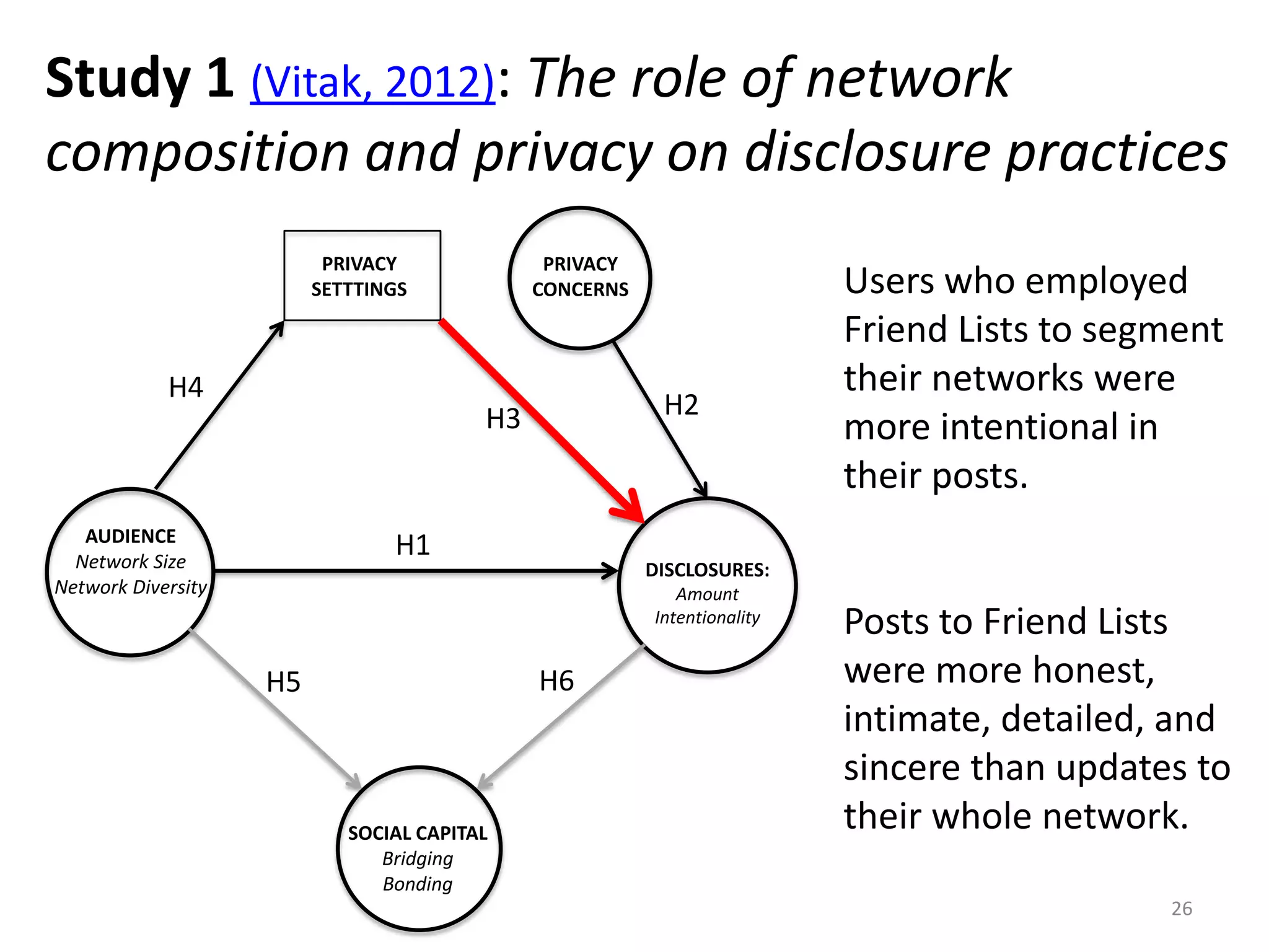 Study 1 (Vitak, 2012): The role of network
composition and privacy on disclosure practices
26
AUDIENCE
Network Size
Network Diversity
DISCLOSURES:
Amount
Intentionality
PRIVACY
SETTTINGS
H1
H3
H4
SOCIAL CAPITAL
Bridging
Bonding
H5 H6
PRIVACY
CONCERNS
H2
Users who employed
Friend Lists to segment
their networks were
more intentional in
their posts.
Posts to Friend Lists
were more honest,
intimate, detailed, and
sincere than updates to
their whole network.
 
