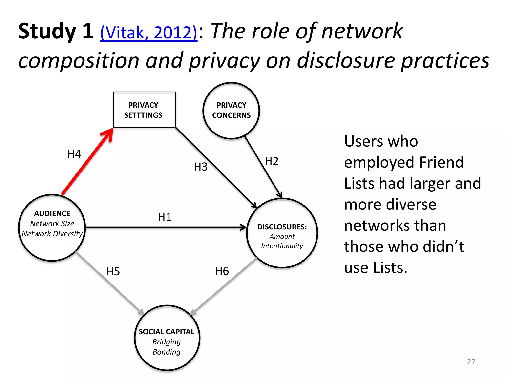 Study 1 (Vitak, 2012): The role of network
composition and privacy on disclosure practices
27
AUDIENCE
Network Size
Network Diversity
DISCLOSURES:
Amount
Intentionality
PRIVACY
SETTTINGS
H1
H3
H4
SOCIAL CAPITAL
Bridging
Bonding
H5 H6
PRIVACY
CONCERNS
H2
Users who
employed Friend
Lists had larger and
more diverse
networks than
those who didn’t
use Lists.
 