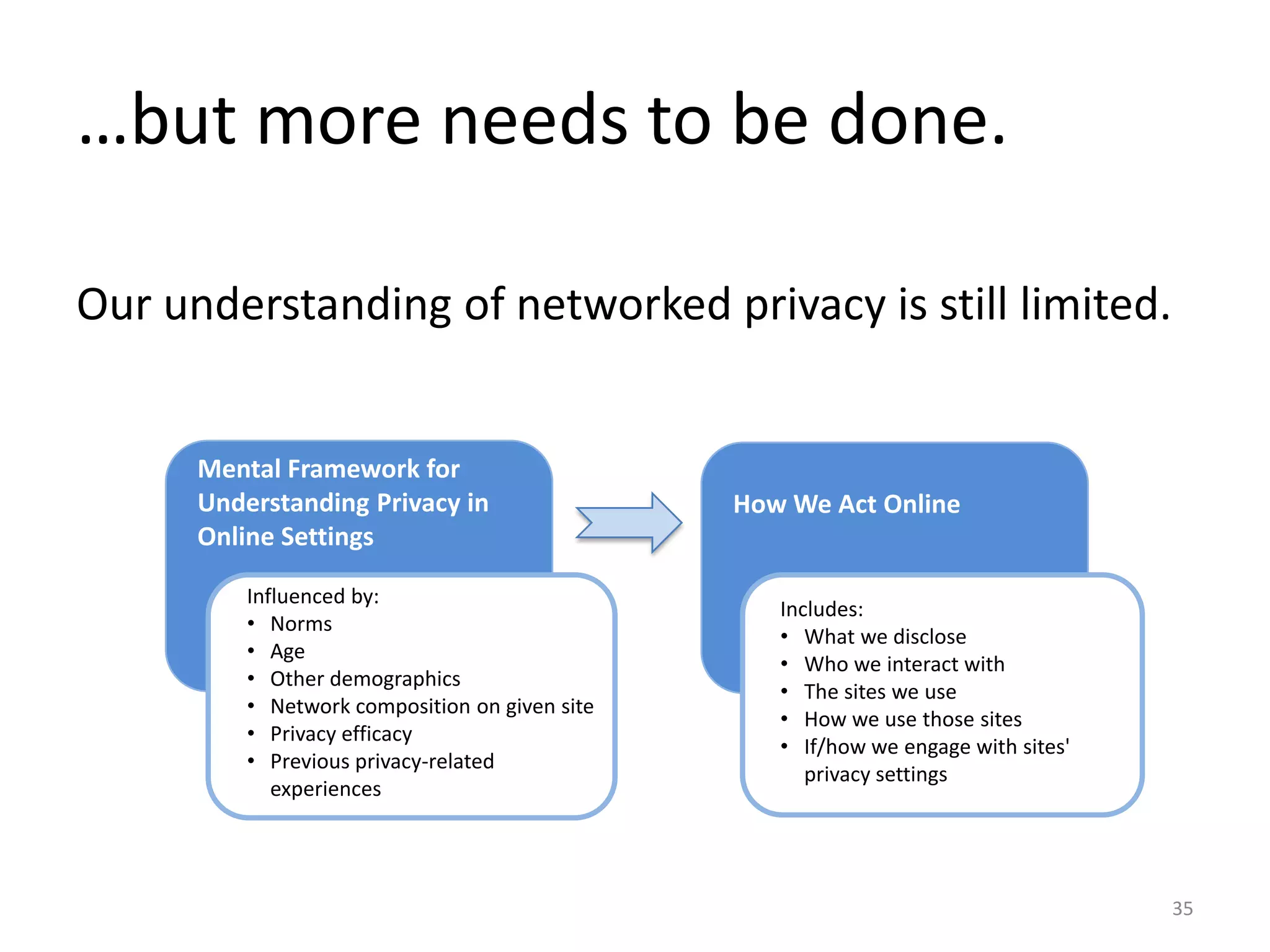…but more needs to be done.
Our understanding of networked privacy is still limited.
35
Mental Framework for
Understanding Privacy in
Online Settings
Influenced by:
• Norms
• Age
• Other demographics
• Network composition on given site
• Privacy efficacy
• Previous privacy-related
experiences
How We Act Online
Includes:
• What we disclose
• Who we interact with
• The sites we use
• How we use those sites
• If/how we engage with sites'
privacy settings
 