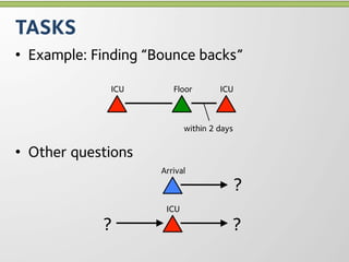 TASKS
•  Example: Finding “Bounce backs”

              ICU       Floor        ICU



                            within 2...