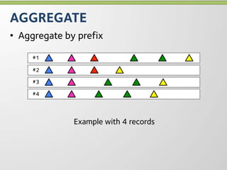 AGGREGATE
•  Aggregate by prefix

     #1

     #2

     #3

     #4




               Example with 4 records
 