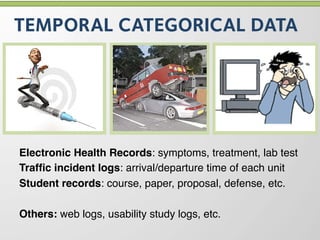 TEMPORAL CATEGORICAL DATA




Electronic Health Records: symptoms, treatment, lab test"
Trafﬁc incident logs: arrival/departure time of each unit"
Student records: course, paper, proposal, defense, etc."
"
Others: web logs, usability study logs, etc."
 