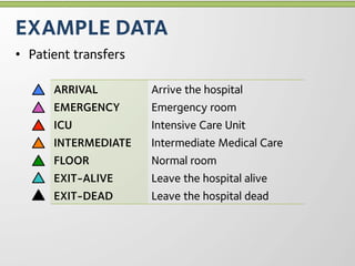 EXAMPLE DATA
•  Patient transfers

       ARRIVAL         Arrive the hospital
       EMERGENCY       Emergency room
       ICU             Intensive Care Unit
       INTERMEDIATE    Intermediate Medical Care
       FLOOR           Normal room
       EXIT-ALIVE      Leave the hospital alive
       EXIT-DEAD       Leave the hospital dead
 