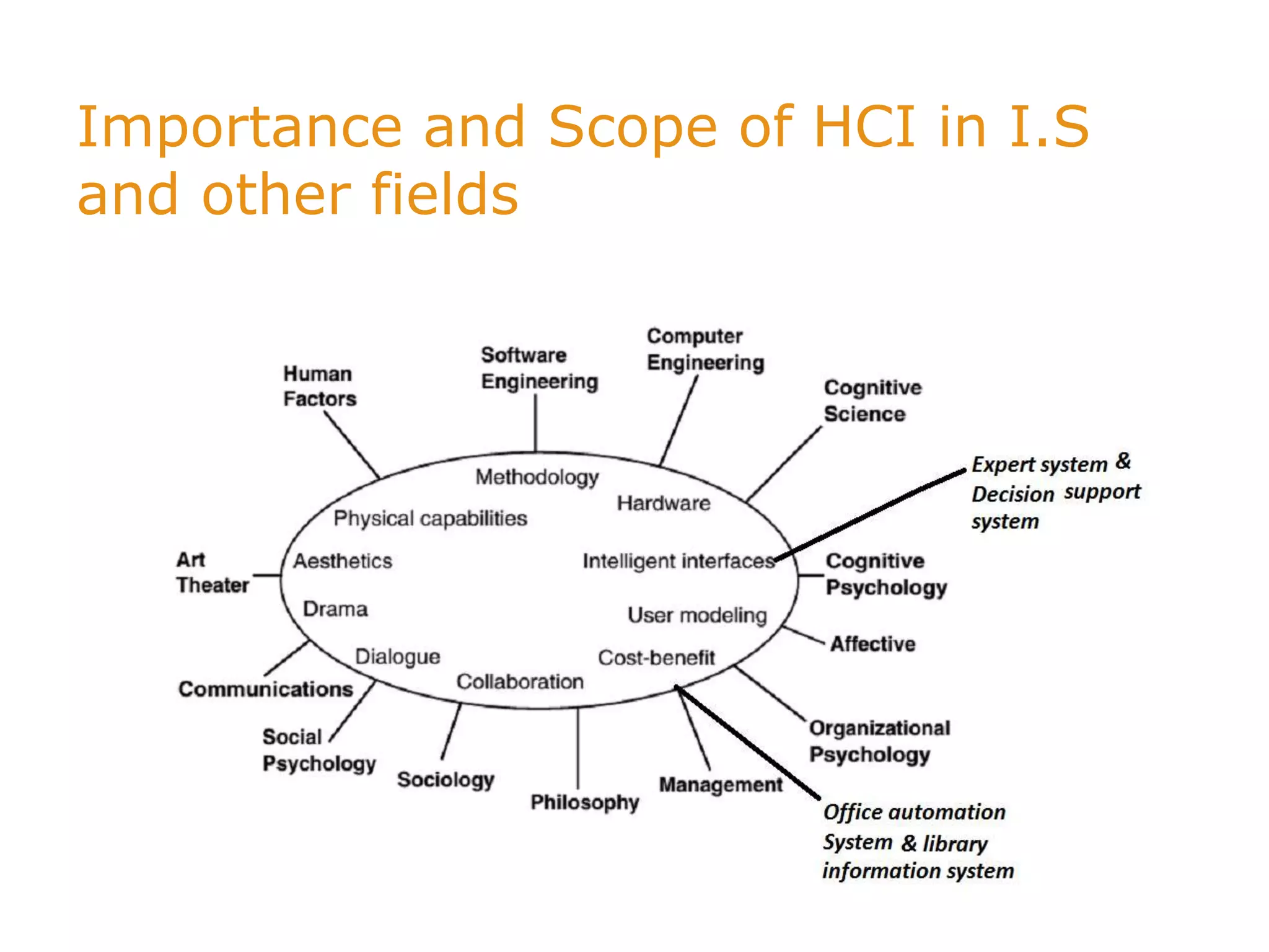 Importance and Scope of HCI in I.S
and other fields
 