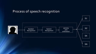 Process of speech recognition
Speaker
Recognition
Speech
Recognition
parsing
and
arbitration
S1
S2
SK
SN
 