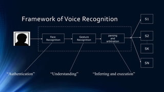 Framework of Voice Recognition
Face
Recognition
Gesture
Recognition
parsing
and
arbitration
S1
S2
SK
SN
“Authentication” “Understanding” “Inferring and execution”
 