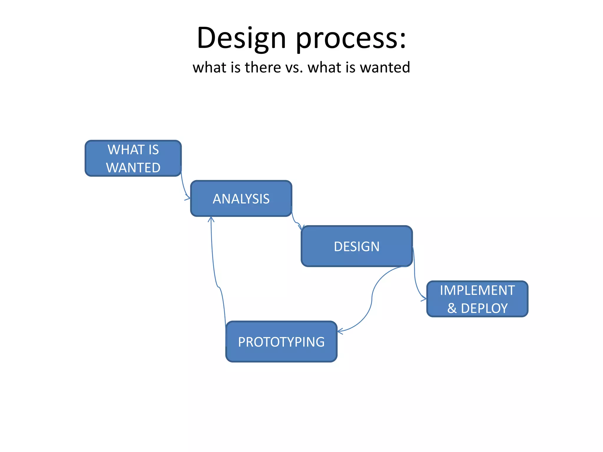 Design process:
what is there vs. what is wanted
WHAT IS
WANTED
ANALYSIS
DESIGN
IMPLEMENT
& DEPLOY
PROTOTYPING
 