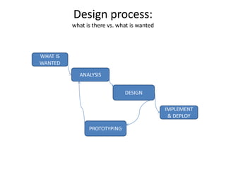 Design process:
what is there vs. what is wanted
WHAT IS
WANTED
ANALYSIS
DESIGN
IMPLEMENT
& DEPLOY
PROTOTYPING
 