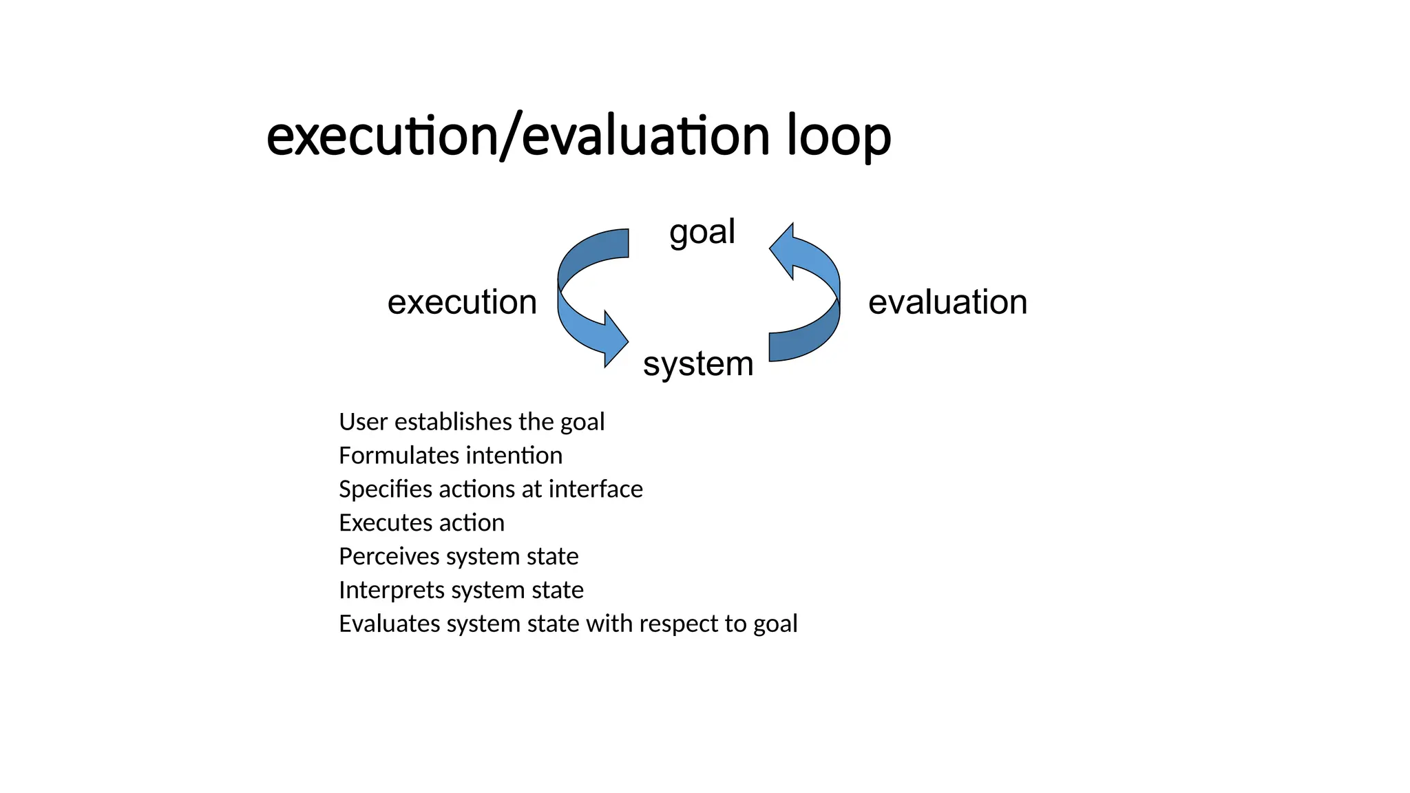 execution/evaluation loop
User establishes the goal
Formulates intention
Specifies actions at interface
Executes action
Perceives system state
Interprets system state
Evaluates system state with respect to goal
system
evaluation
execution
goal
 
