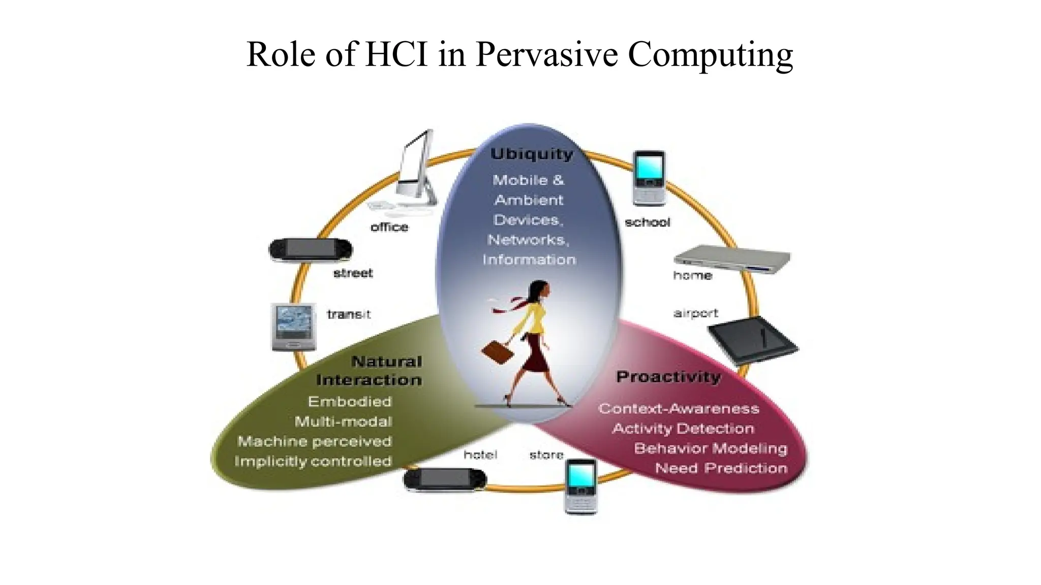 Role of HCI in Pervasive Computing
 