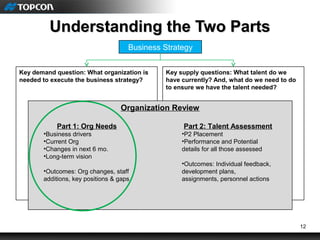 12
Understanding the Two PartsUnderstanding the Two Parts
Key demand question: What organization is
needed to execute the business strategy?
Key supply questions: What talent do we
have currently? And, what do we need to do
to ensure we have the talent needed?
Business Strategy
Organization Review
Part 1: Org Needs
•Business drivers
•Current Org
•Changes in next 6 mo.
•Long-term vision
•Outcomes: Org changes, staff
additions, key positions & gaps
Part 2: Talent Assessment
•P2 Placement
•Performance and Potential
details for all those assessed
•Outcomes: Individual feedback,
development plans,
assignments, personnel actions
 