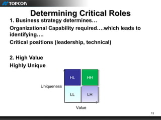 13
Determining Critical RolesDetermining Critical Roles
1. Business strategy determines…
Organizational Capability required….which leads to
identifying….
Critical positions (leadership, technical)
2. High Value
Highly Unique
LLLL LHLH
HL HHHH
Uniqueness
Value
 
