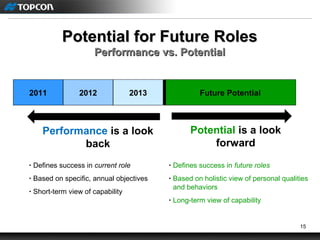 15
Potential for Future RolesPotential for Future Roles
Performance vs. PotentialPerformance vs. Potential
2011 2012 2013 Future Potential
Performance is a look
back
Potential is a look
forward
• Defines success in current role
• Based on specific, annual objectives
• Short-term view of capability
• Defines success in future roles
• Based on holistic view of personal qualities
and behaviors
• Long-term view of capability
 